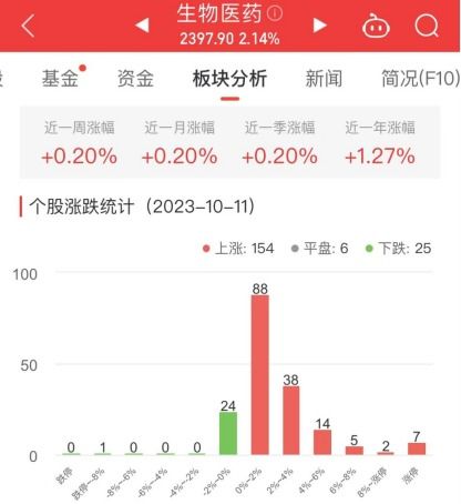 生物医药板块强势上涨2.14%，科源制药领涨20%居首